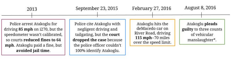 Prior to the accident on River Road, Atakoglu had been charged with driving related offenses multiple times. Graphic by Ann Morgan Jacobi.